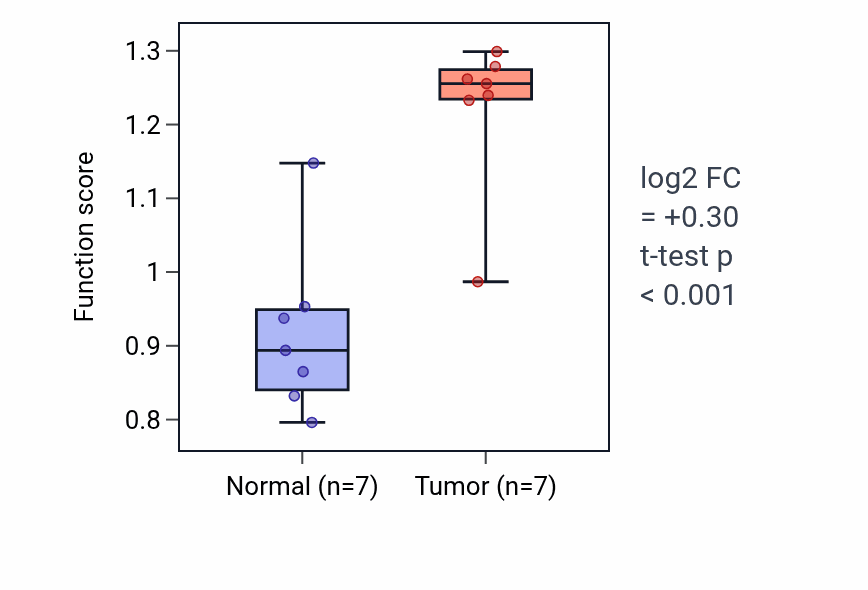 Tumor-vs-normal pathway-activity box plot for Spindle elongation in BLCA.