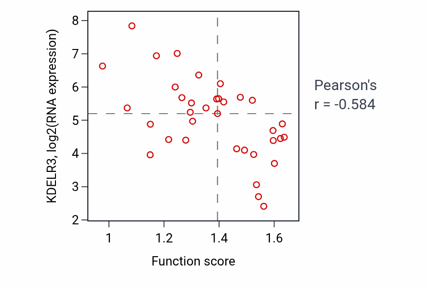 Per-sample scatter of Establishment of RNA localization activity vs KDELR3 in CNS.