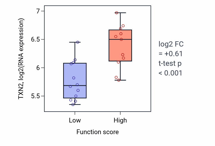 Box plot of TXN2 in Establishment of RNA localization-low vs -high samples in OESOPHAGUS.