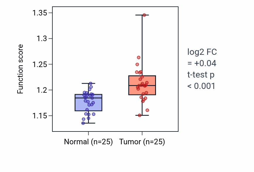 Tumor-vs-normal pathway-activity box plot for Establishment of RNA localization in HNSC.