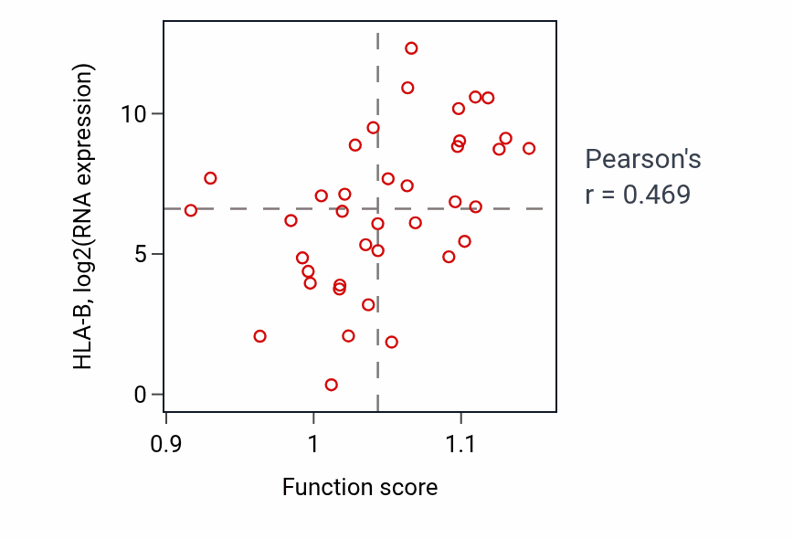 Per-sample scatter of Negative regulation of lymphocyte activation activity vs HLA-B in BONE.