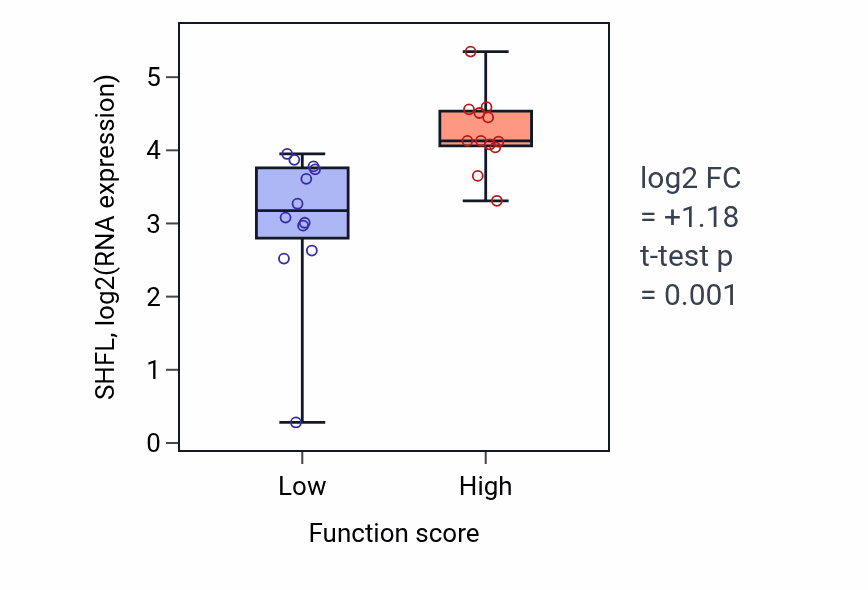 Box plot of SHFL in Negative regulation of lymphocyte activation-low vs -high samples in STOMACH.