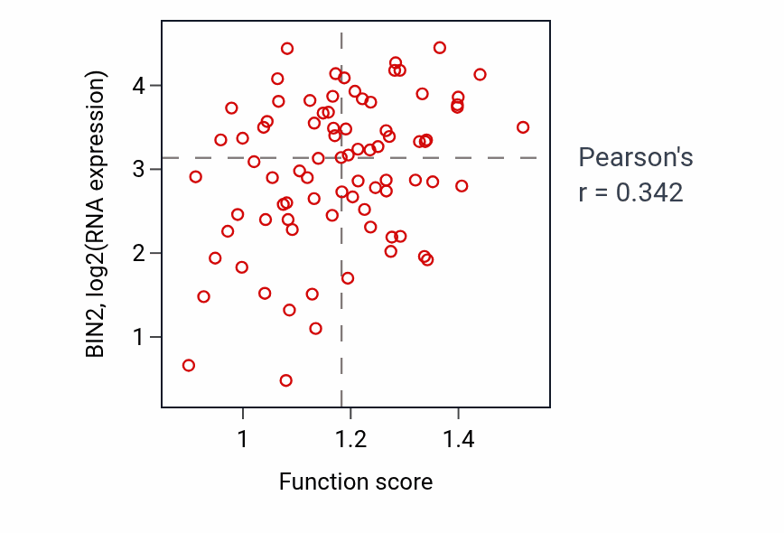 Per-sample scatter of Negative regulation of lymphocyte activation activity vs BIN2 in OV.