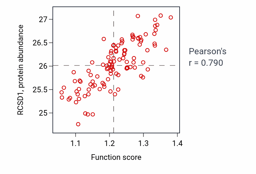 Per-sample scatter of Negative regulation of lymphocyte activation activity vs RCSD1 in LSCC.