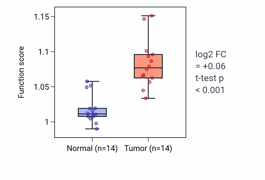 Tumor-vs-normal pathway-activity box plot for Negative regulation of lymphocyte activation in KIRC.