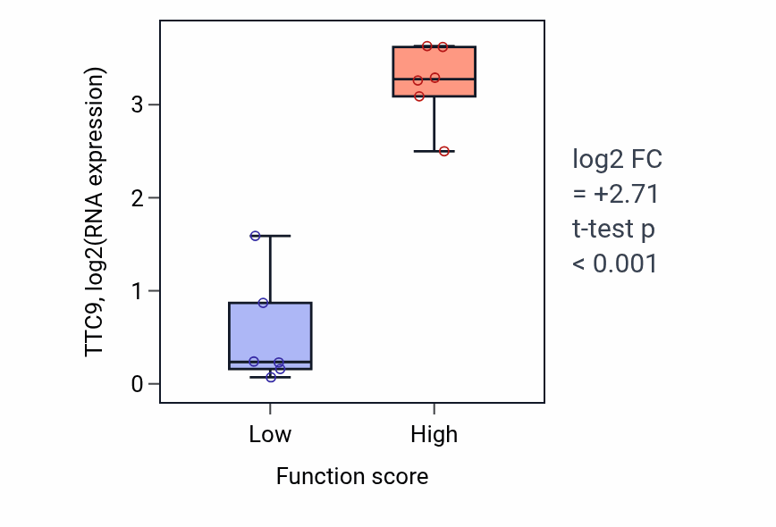 Box plot of TTC9 in Spindle midzone assembly-low vs -high samples in URINARY_TRACT.