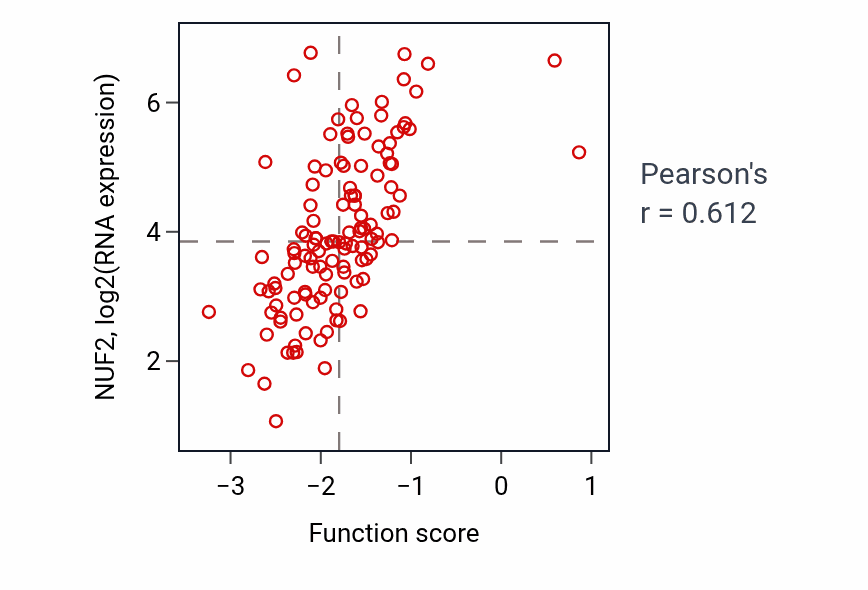Per-sample scatter of Spindle midzone assembly activity vs NUF2 in BRCA.