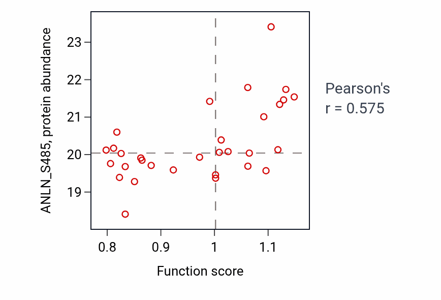 Per-sample scatter of Spindle midzone assembly activity vs ANLN_S485 in CCRCC.