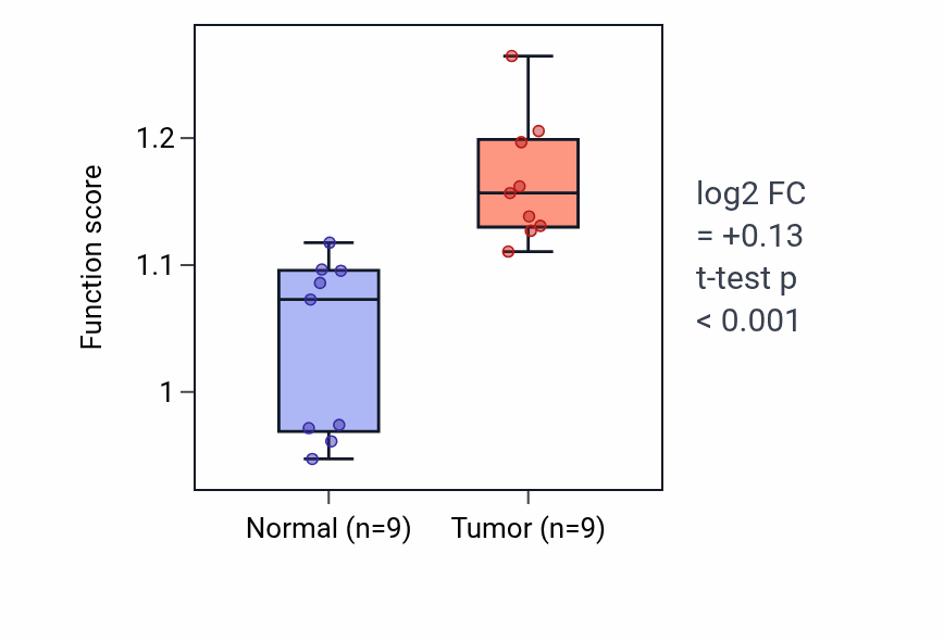 Tumor-vs-normal pathway-activity box plot for Spindle midzone assembly in HNSC.