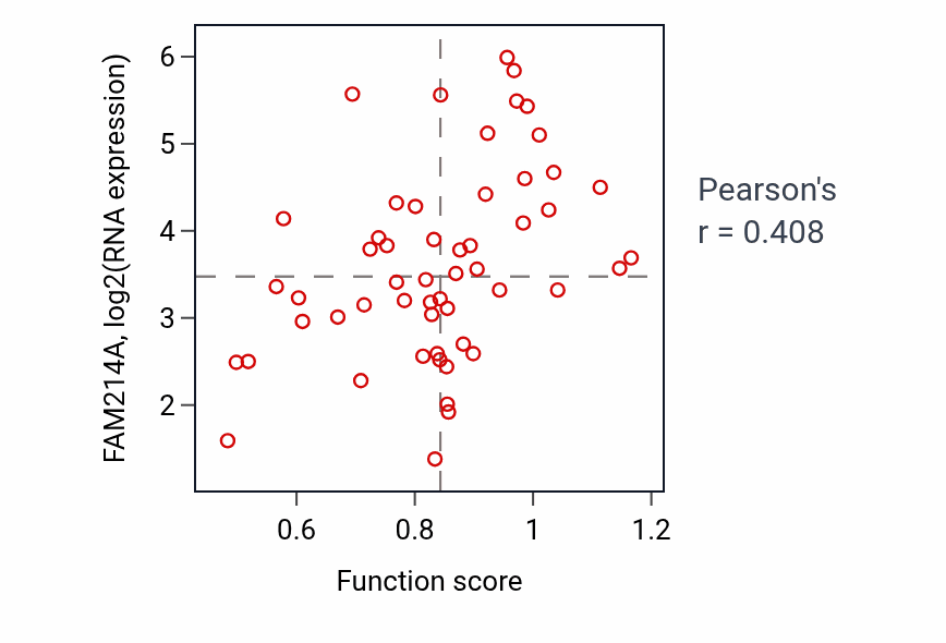 Per-sample scatter of Protein polymerization activity vs FAM214A in LUNG_NSCLC_LUAD.