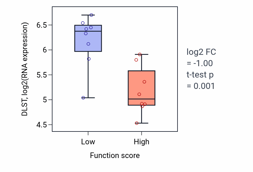 Box plot of DLST in Protein polymerization-low vs -high samples in BLOOD_Myeloma.