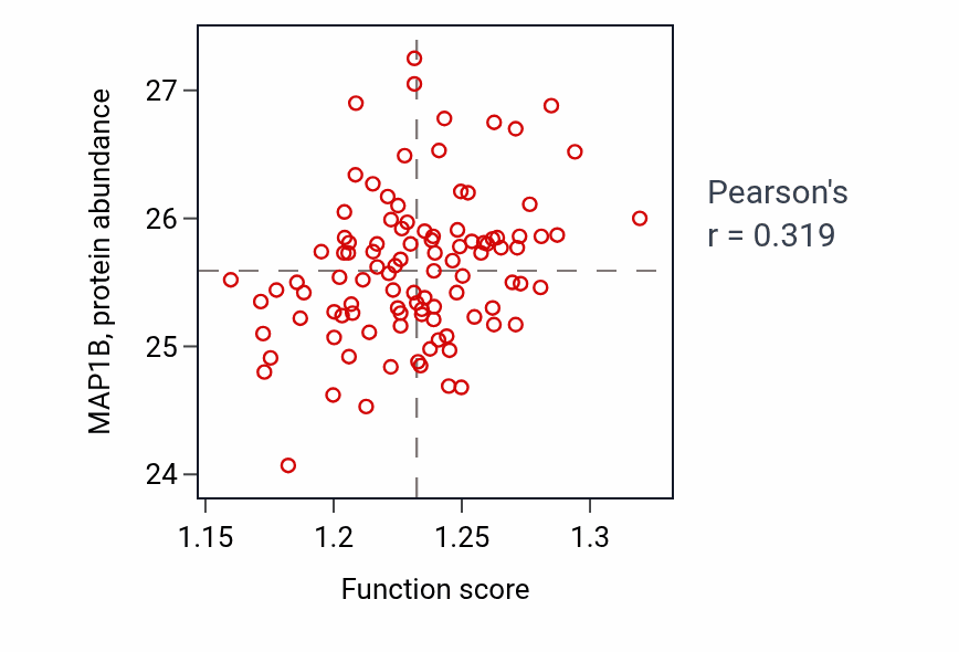 Per-sample scatter of Protein polymerization activity vs MAP1B in CCRCC.