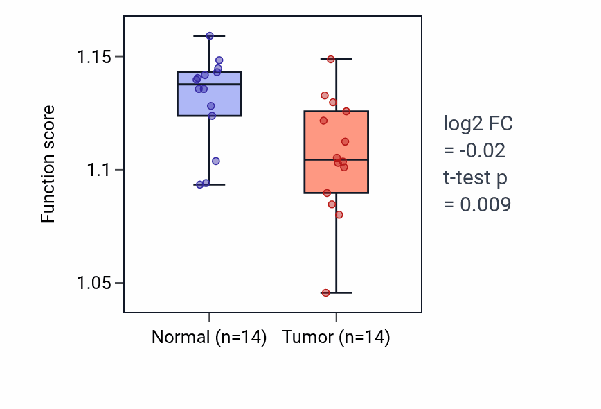 Tumor-vs-normal pathway-activity box plot for Protein polymerization in THCA.