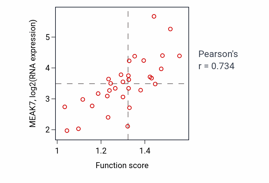 Per-sample scatter of Protein complex oligomerization activity vs MEAK7 in OVARY.