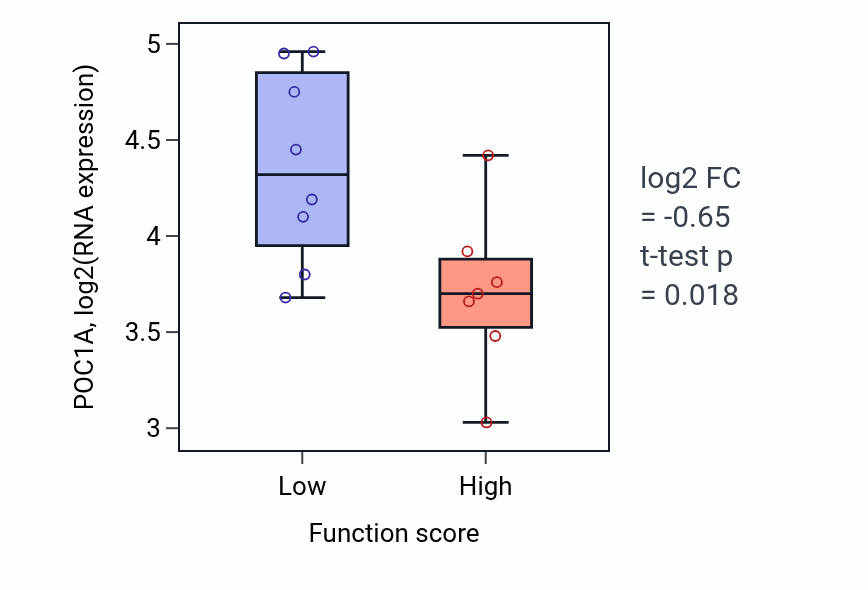 Box plot of POC1A in Protein complex oligomerization-low vs -high samples in BONE.