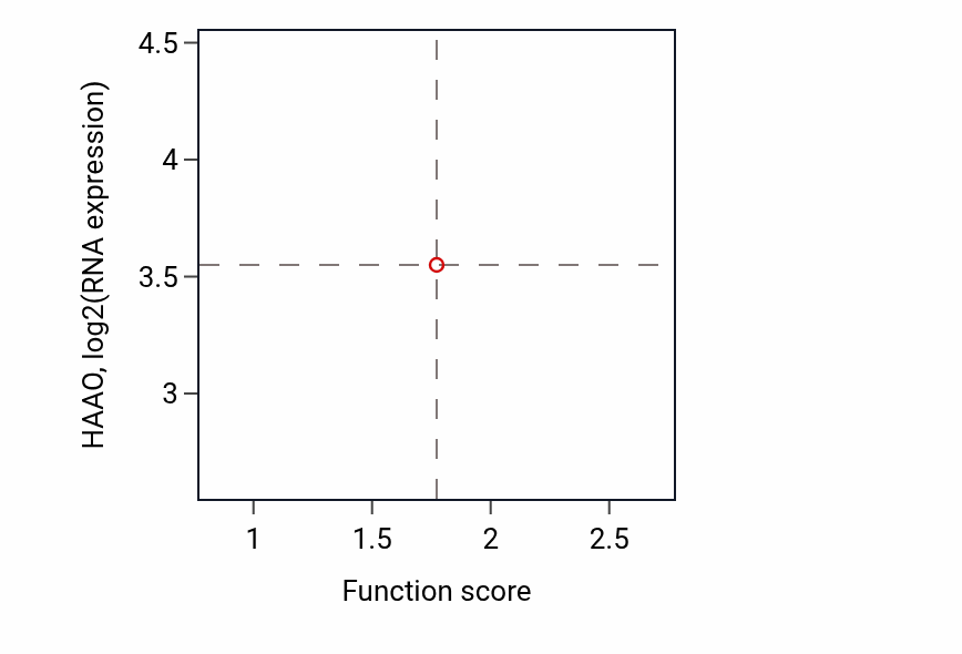 Per-sample scatter of Protein complex oligomerization activity vs HAAO in BRCA.