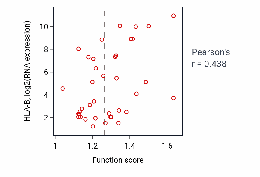 Per-sample scatter of Protein homooligomerization activity vs HLA-B in LUNG_SCLC.