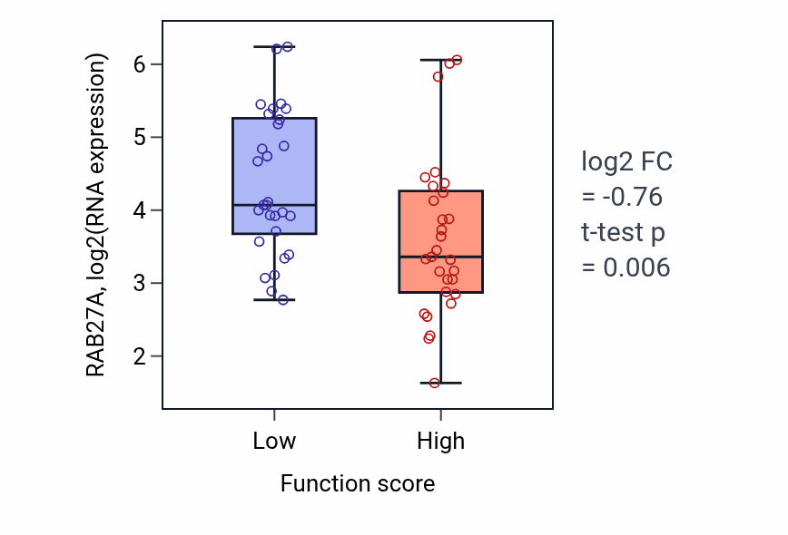 Box plot of RAB27A in Protein homooligomerization-low vs -high samples in LUNG_NSCLC_LUAD.