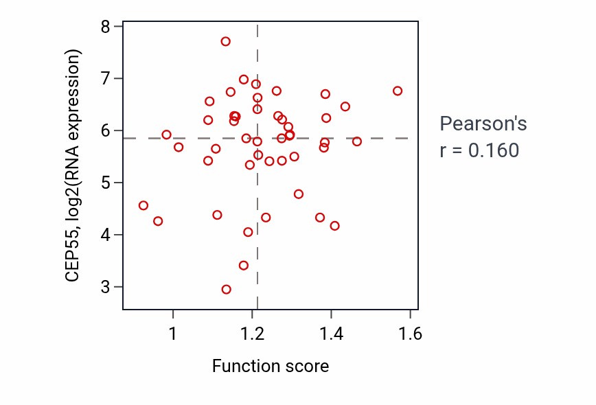 Per-sample scatter of Protein homooligomerization activity vs CEP55 in OV.