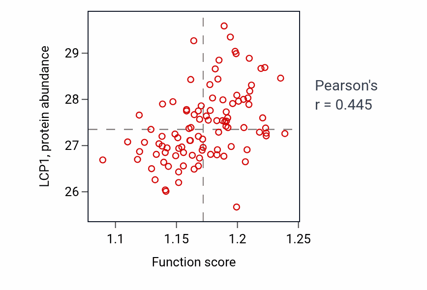 Per-sample scatter of Protein homooligomerization activity vs LCP1 in GBM.