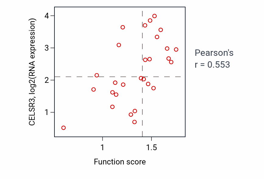 Per-sample scatter of Protein depolymerization activity vs CELSR3 in OESOPHAGUS.