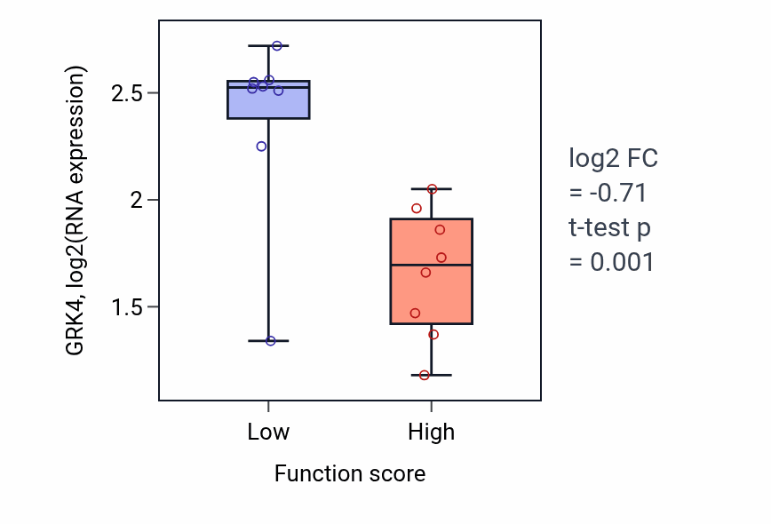 Box plot of GRK4 in Protein depolymerization-low vs -high samples in BLOOD_Myeloma.