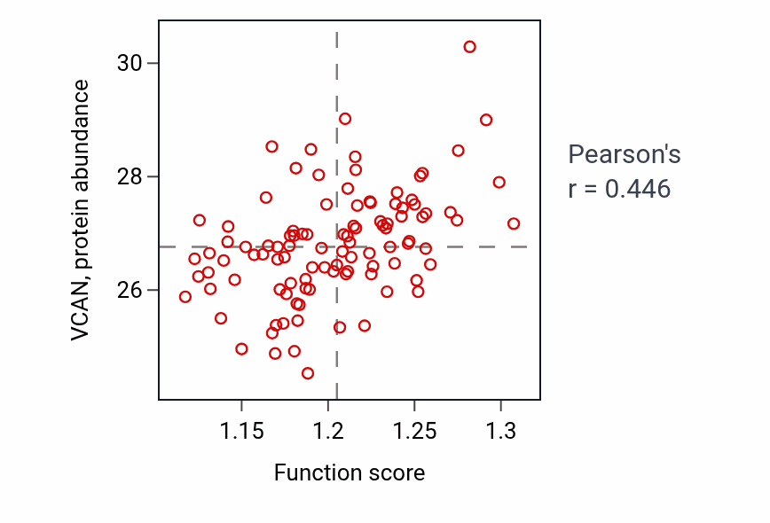 Per-sample scatter of Protein depolymerization activity vs VCAN in CCRCC.