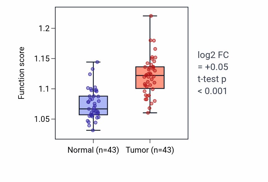 Tumor-vs-normal pathway-activity box plot for Protein depolymerization in HNSC.