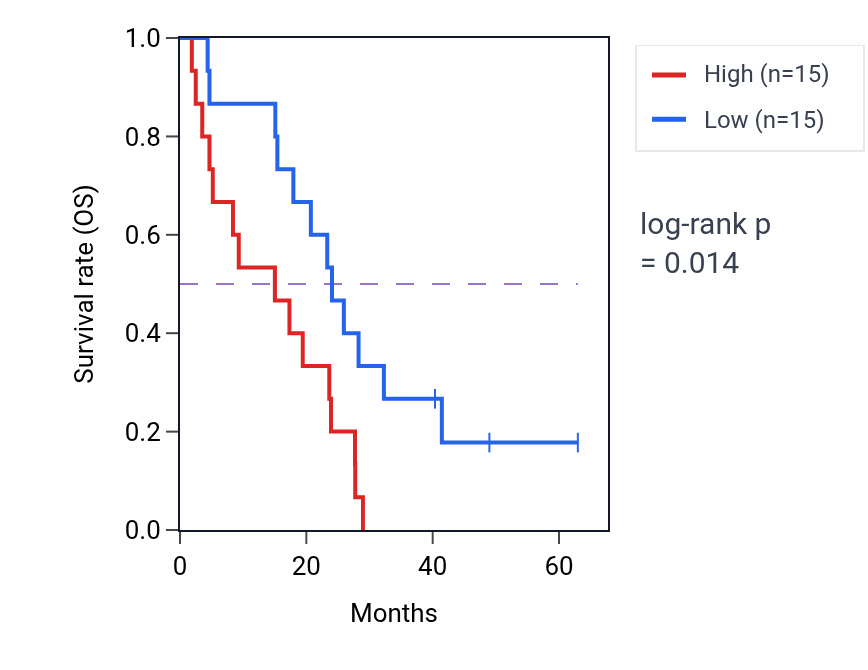 Kaplan&ndash;Meier survival curve for Protein depolymerization pathway activity in MESO.