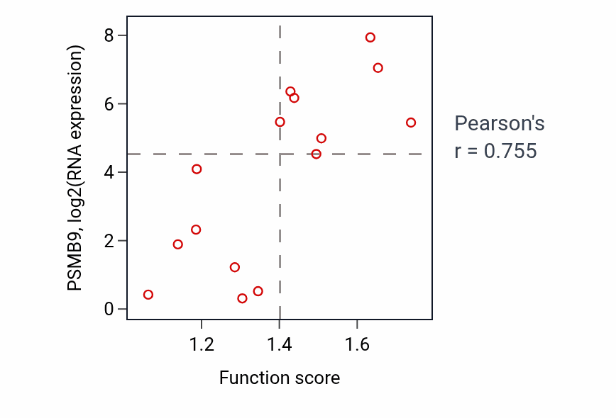 Per-sample scatter of Protein tetramerization activity vs PSMB9 in BONE.