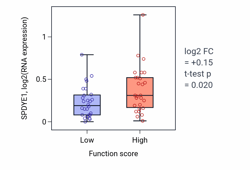 Box plot of SPDYE1 in Protein tetramerization-low vs -high samples in BREAST.