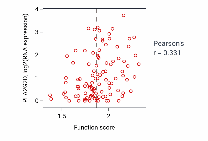 Per-sample scatter of Protein tetramerization activity vs PLA2G2D in HNSC.