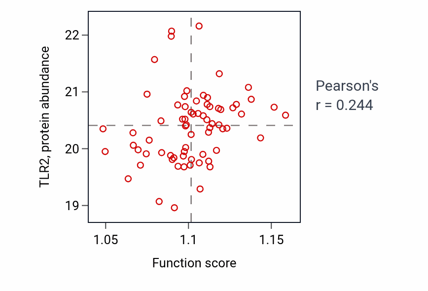 Per-sample scatter of Protein tetramerization activity vs TLR2 in COAD.