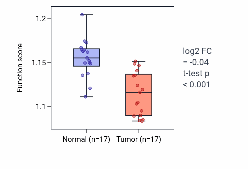 Tumor-vs-normal pathway-activity box plot for Protein tetramerization in THCA.