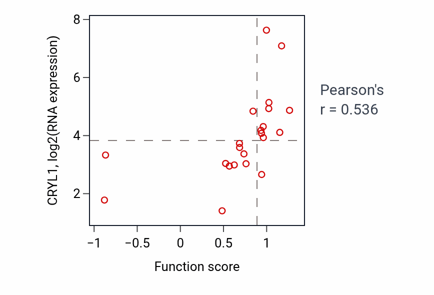 Per-sample scatter of Regulation of release of sequestered calcium ion into cytosol activity vs CRYL1 in STOMACH.