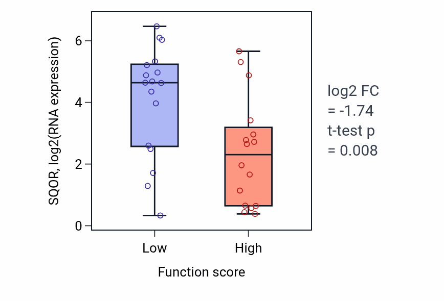 Box plot of SQOR in Regulation of release of sequestered calcium ion into cytosol-low vs -high samples in BLOOD_Leukemia.