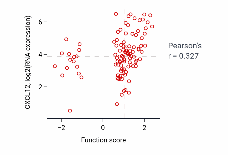 Per-sample scatter of Regulation of release of sequestered calcium ion into cytosol activity vs CXCL12 in HNSC.