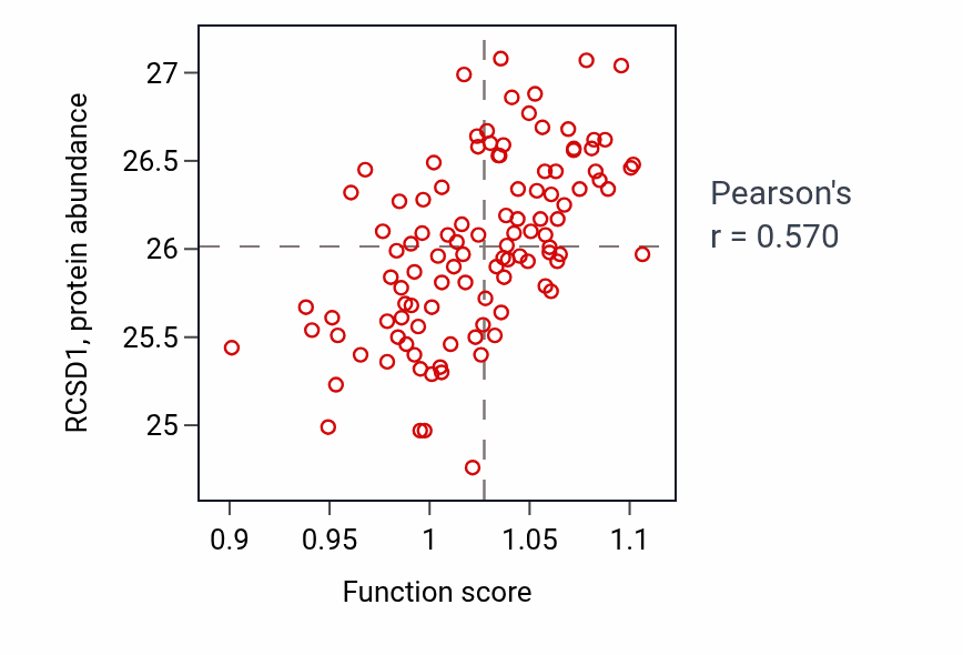 Per-sample scatter of Regulation of release of sequestered calcium ion into cytosol activity vs RCSD1 in LSCC.