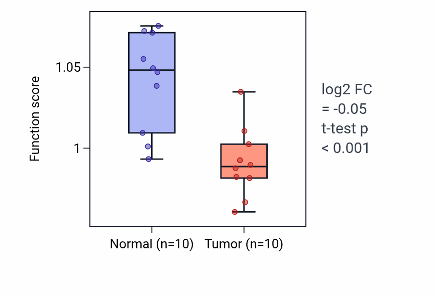 Tumor-vs-normal pathway-activity box plot for Regulation of release of sequestered calcium ion into cytosol in BLCA.