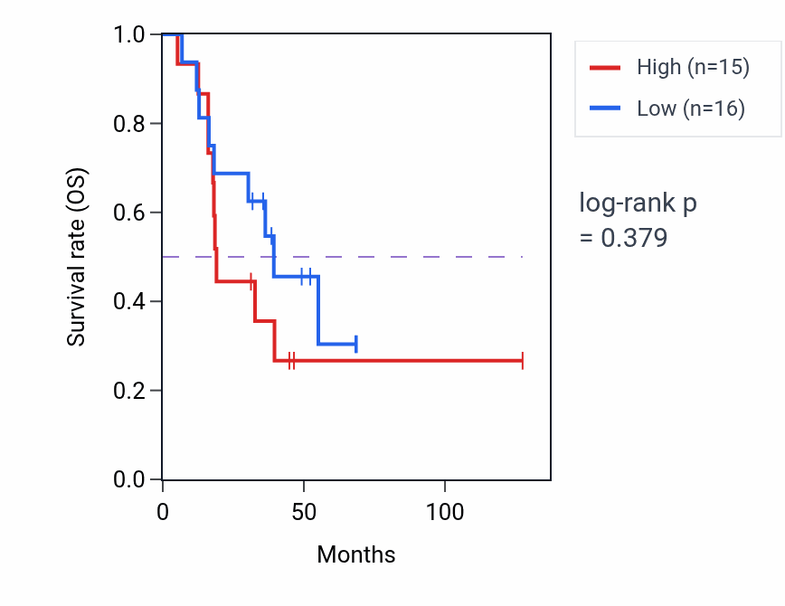 Kaplan&ndash;Meier survival curve for Regulation of release of sequestered calcium ion into cytosol pathway activity in ACC.
