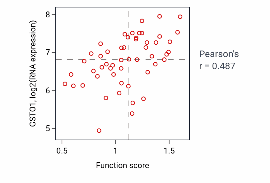 Per-sample scatter of Positive regulation of release of sequestered calcium ion into cytosol activity vs GSTO1 in LUNG_NSCLC_LUAD.