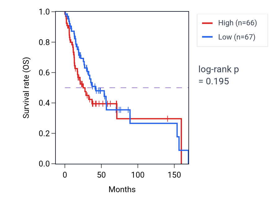 Kaplan&ndash;Meier survival curve for Positive regulation of release of sequestered calcium ion into cytosol pathway activity in HNSC.