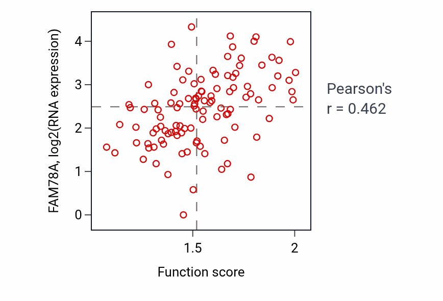 Per-sample scatter of Protein homotetramerization activity vs FAM78A in HNSC.