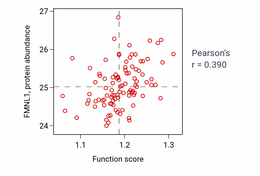 Per-sample scatter of Protein homotetramerization activity vs FMNL1 in GBM.