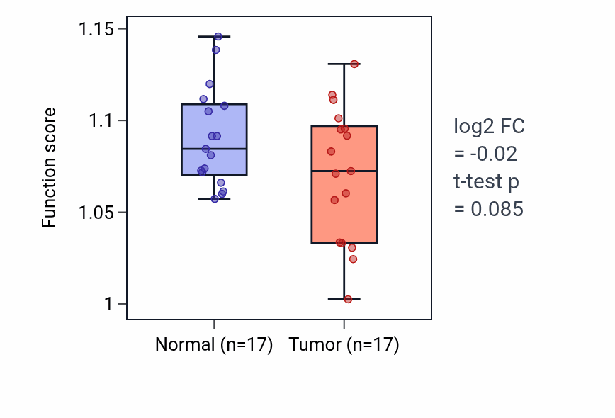 Tumor-vs-normal pathway-activity box plot for Protein homotetramerization in HNSC.