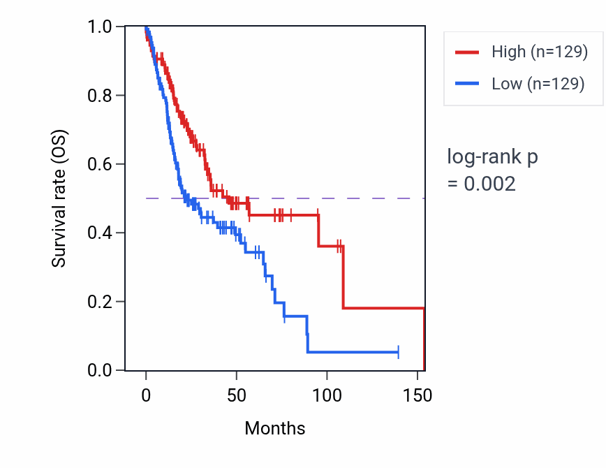 Kaplan&ndash;Meier survival curve for Protein homotetramerization pathway activity in HNSC.