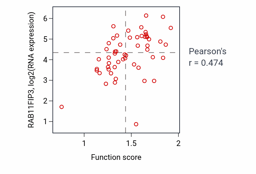 Per-sample scatter of Protein heterotetramerization activity vs RAB11FIP3 in BLOOD_Leukemia.