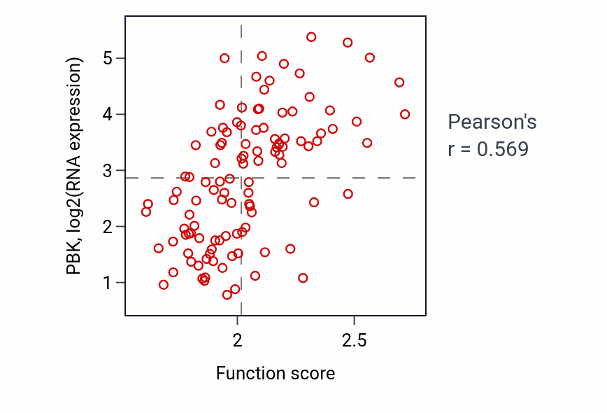 Per-sample scatter of Protein heterotetramerization activity vs PBK in LUAD.