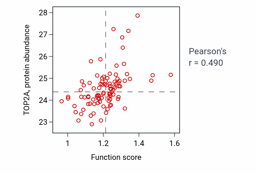 Per-sample scatter of Protein heterotetramerization activity vs TOP2A in UCEC.