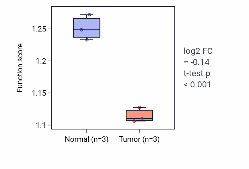 Tumor-vs-normal pathway-activity box plot for Protein heterotetramerization in THCA.